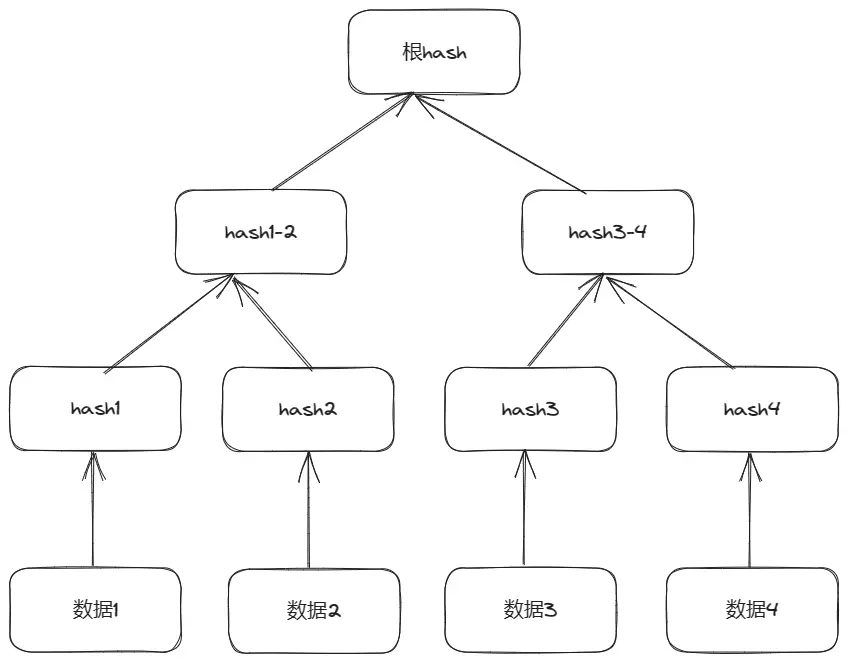 Merkle Tree – Blog website