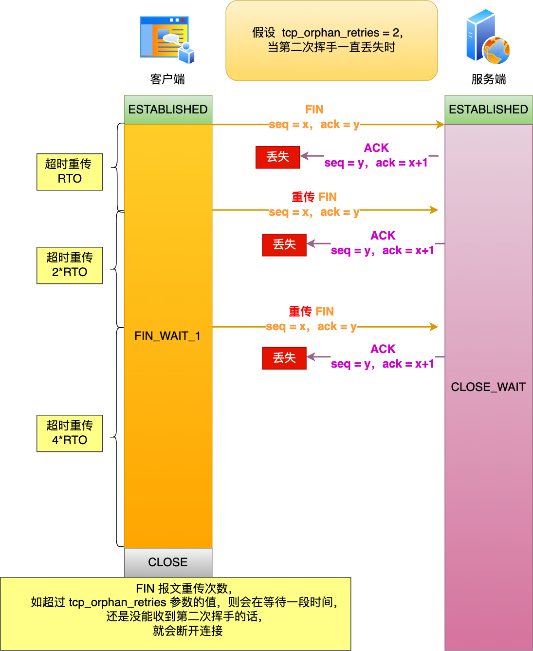 第二次挥手丢失