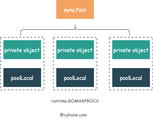 sync.Pool